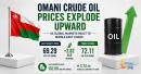 Oman oil price