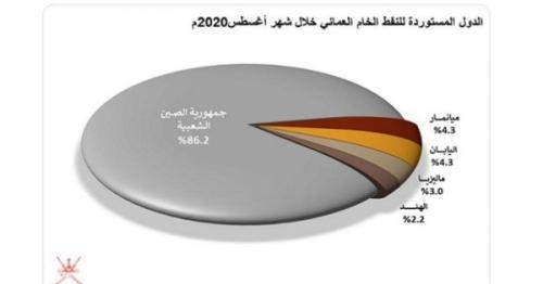 Oman’s oil production increases