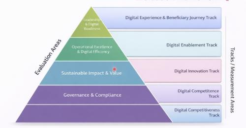 Oman Digital Transformation