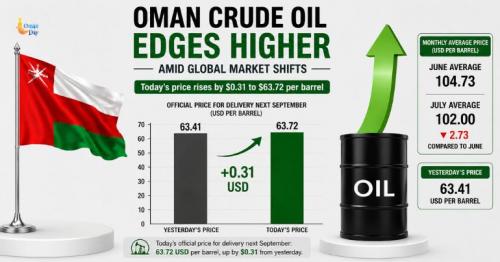 Oman oil price