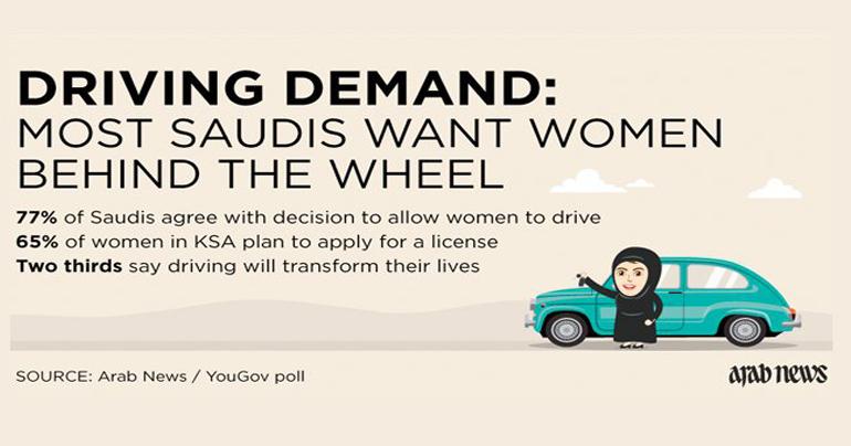 Eight in 10 Saudis want women to drive: Arab News/YouGov poll