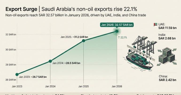 Saudi non-oil exports
