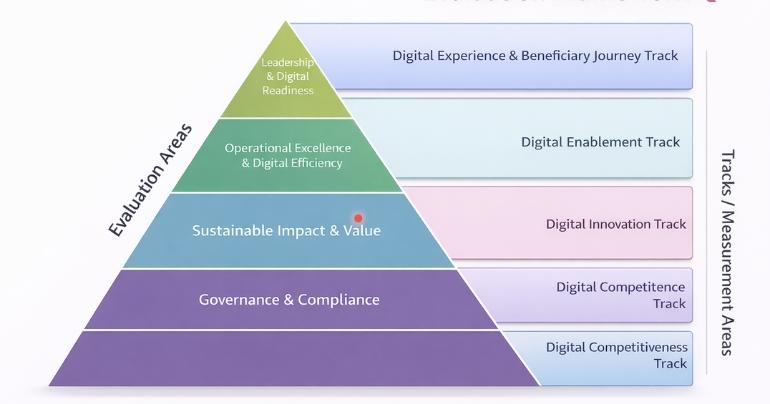 Oman Digital Transformation